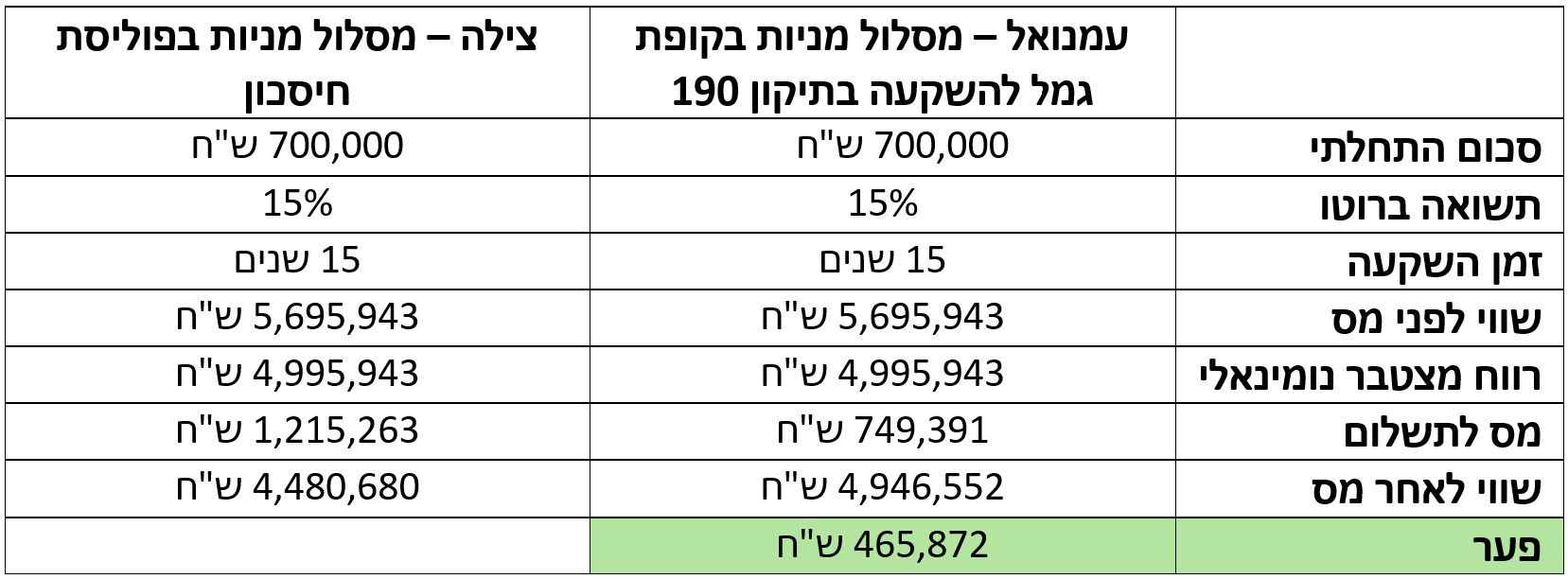 סימולצית רווח ומס במסלול מניות ומוצרים שונים