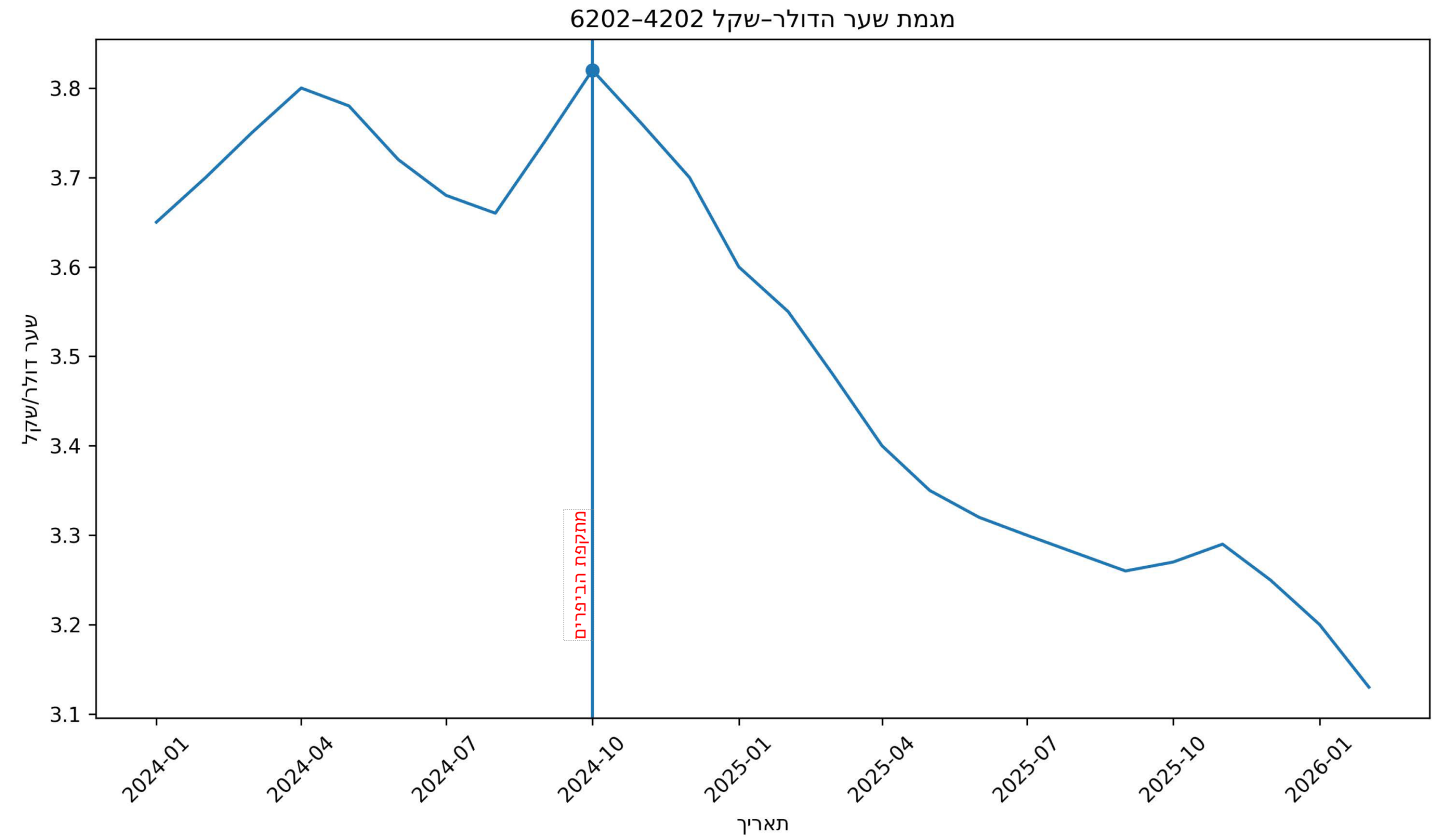 שער הדולר-שקל